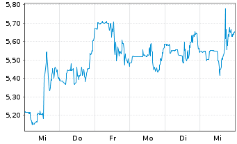 Chart Mind Medicine (MindMed) Inc. - 1 Week