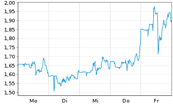 Chart MindWalk Holdings Corp. - 1 Week