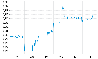 Chart MineHub Technologies Inc. - 1 semaine