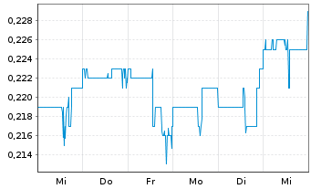 Chart Minera Alamos Inc. - 1 Week