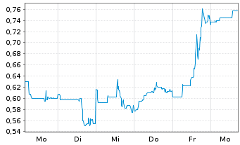 Chart Mkango Resources Ltd. - 1 Week