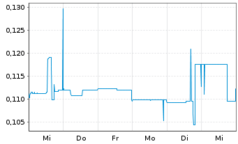 Chart Modern Plant Based Foods Inc. - 1 semaine