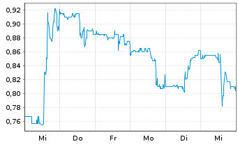 Chart Mogo Inc. - 1 Week