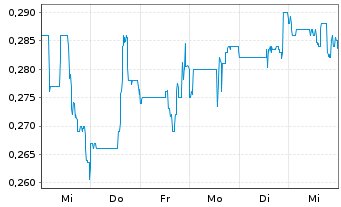 Chart Monument Mining Ltd. - 1 semaine