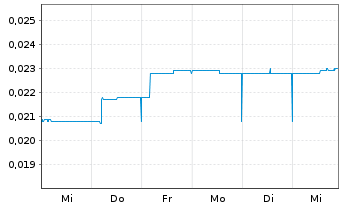 Chart Mountain Valley MD Hold. Inc. - 1 semaine