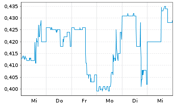 Chart NEO Battery Materials Ltd. - 1 semaine