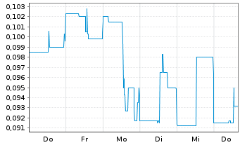 Chart NEO Battery Materials Ltd. - 1 Woche