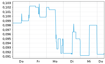 Chart NEO Battery Materials Ltd. - 1 Week