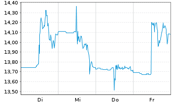 Chart NGEx Minerals Ltd. - 1 Week