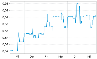 Chart NG Energy International Corp. - 1 semaine