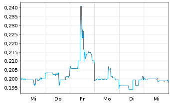 Chart Nanalysis Scientific Corp. - 1 semaine