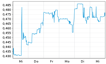 Chart Nano One Materials Corp. - 1 semaine