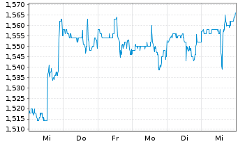 Chart NanoXplore Inc. - 1 semaine