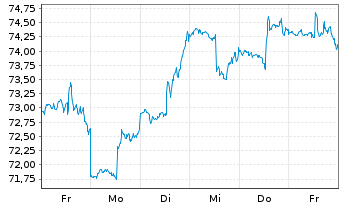 Chart National Bank of Canada - 1 semaine