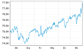 Chart National Bank of Canada - 1 semaine