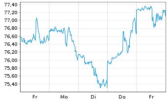 Chart National Bank of Canada - 1 Woche