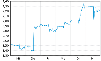 Chart Neo Performance Materials - 1 Week