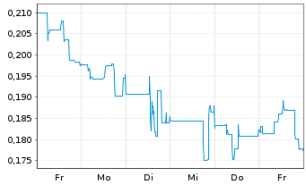 Chart Neotech Metals Corp. - 1 Week