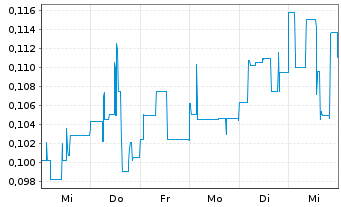 Chart Neotech Metals Corp. - 1 Week