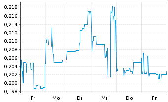 Chart Neotech Metals Corp. - 1 Week