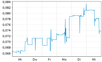 Chart Nepra Foods Inc. - 1 Week