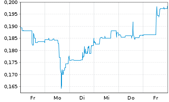 Chart Neptune Digital Assets Corp. - 1 semaine