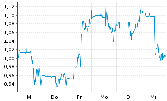 Chart Neptune Digital Assets Corp. - 1 Week