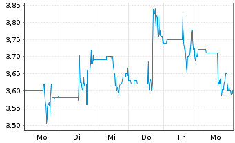 Chart NERVGEN PHARMA CORP. Registered Shares o.N. - 1 Week