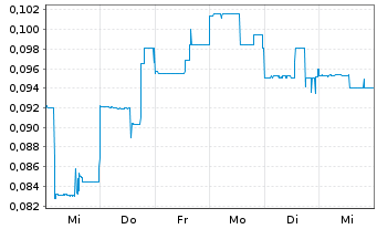 Chart Nevada Lithium Resources Inc. - 1 Week