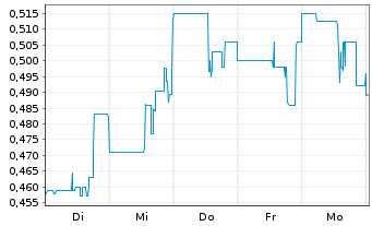 Chart NevGold Corp. Registered Shares  o.N. - 1 Woche