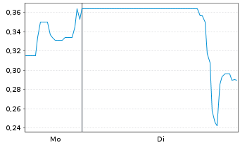 Chart New Earth Resources Corp. - 1 Week
