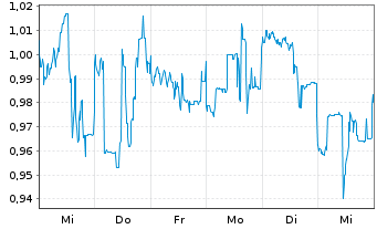 Chart New Found Gold Corp. - 1 semaine