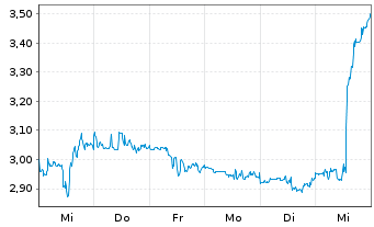 Chart New Gold Inc. - 1 Week