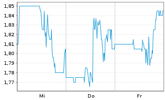 Chart New Pacific Metals Corp. - 1 Week