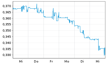 Chart Newcore Gold Ltd. - 1 semaine