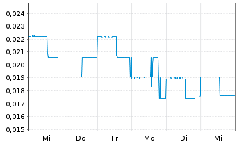 Chart Nextech3D.AI Corp. - 1 semaine