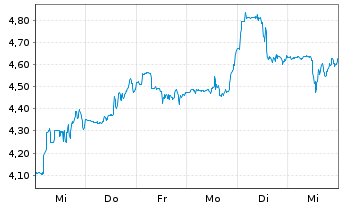 Chart NexGen Energy Ltd. - 1 Week