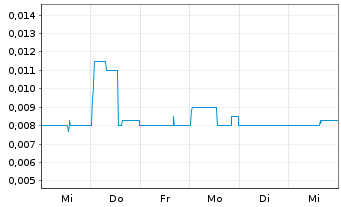 Chart Nexoptic Technology Corp. - 1 semaine