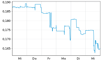 Chart Nextsource Materials Inc. - 1 semaine