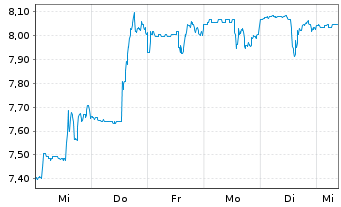 Chart NGEx Minerals Ltd. - 1 semaine