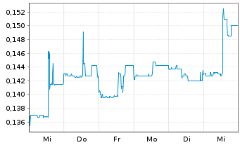 Chart Nexe Innovations Inc. - 1 Week