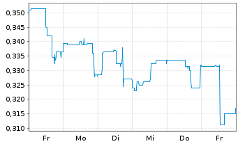 Chart Nexus Uranium Corp. - 1 Week