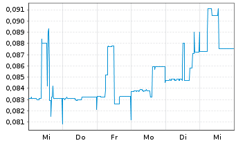 Chart Nexus Uranium Corp. - 1 semaine