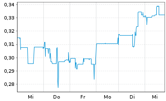 Chart Nexus Uranium Corp. - 1 Woche