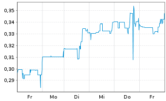 Chart Nexus Uranium Corp. - 1 Week