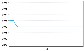 Chart NexMetals Mining Corp. - 1 Week