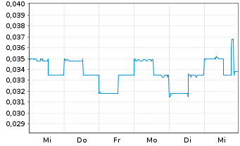 Chart Nextleaf Solutions Ltd. - 1 semaine