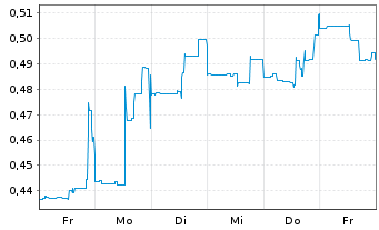 Chart Nickel 28 Capital Corp. - 1 semaine