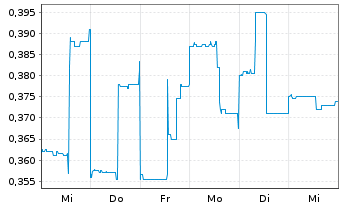 Chart Nickel 28 Capital Corp. - 1 semaine