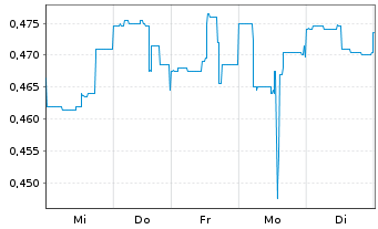 Chart Nickel 28 Capital Corp. - 1 Woche